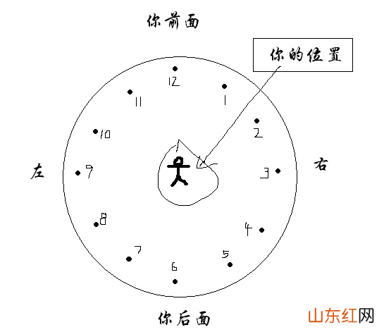 几点钟方向怎么看