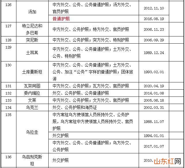 2023中国护照免签国家大全 中国护照免签国家最新名单