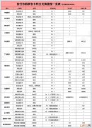 如何累积和兑换航空里程 东航飞机里程怎么累积