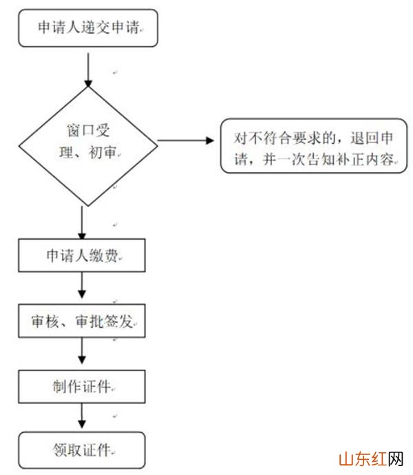 2023外地户口在上海办港澳通行证需要什么材料和手续