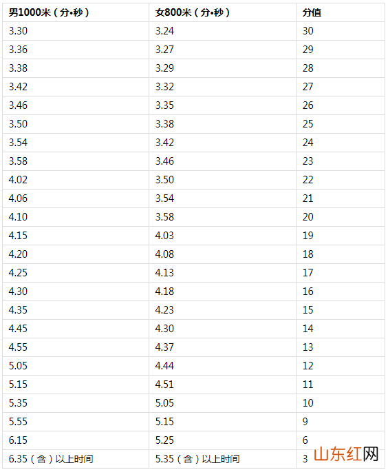 2022年海南体育中考时间及评分标准