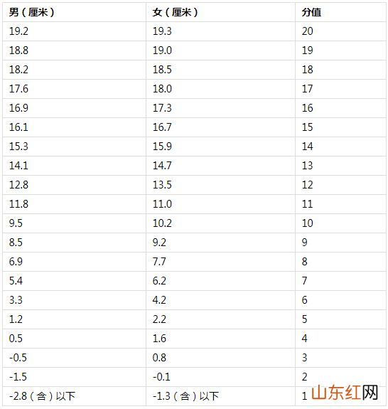 2022年海南体育中考时间及评分标准