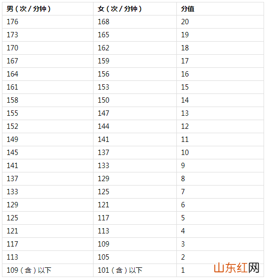 2022年海南体育中考时间及评分标准