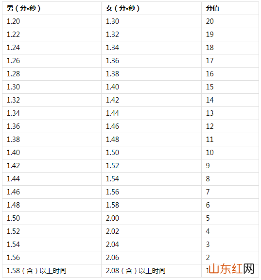 2022年海南体育中考时间及评分标准