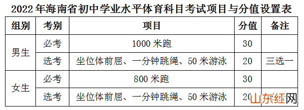 2022年海南体育中考时间及评分标准