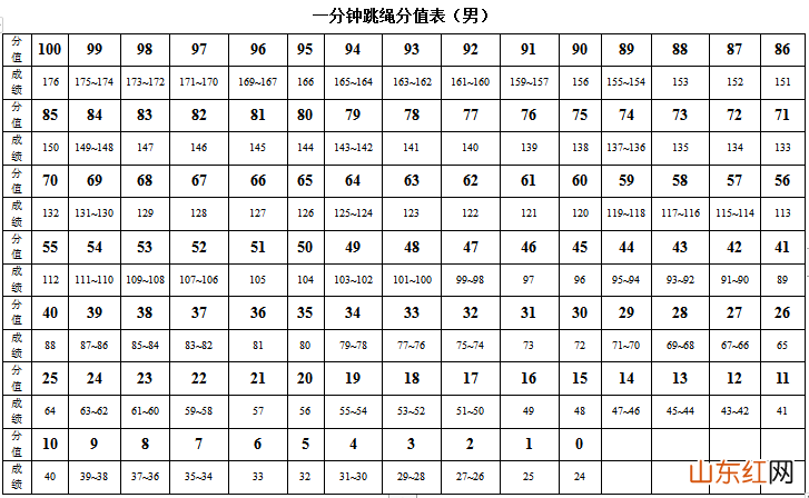 2022年广东惠州体育中考时间及评分标准