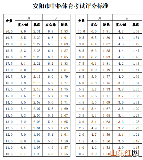 2022年河南安阳体育中考时间及评分标准